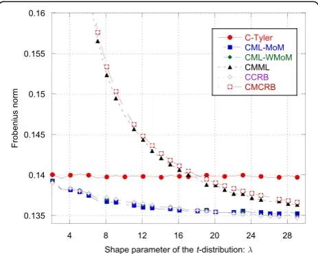 Fig. 2 MSE and CCRB on the estimate of the shape parameter λ asfunction of the number M of available data vectors