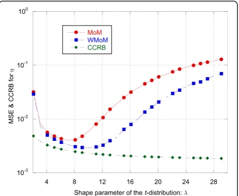 Fig. 8 MSE of the CMML estimator ofthe shape parameter σ2 and CMCRB as function of λ
