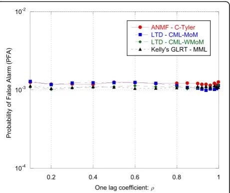 Fig. 12 MSE of the CMML estimator of σ2 and CMCRB as function ofthe one-lag correlation coefficient ρ