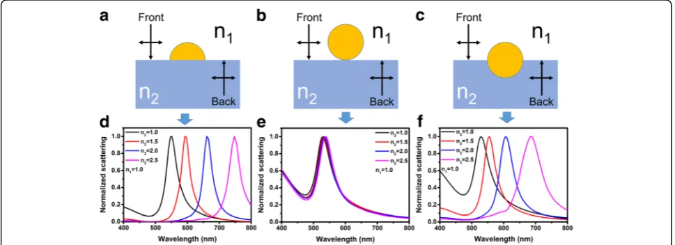 Figure 1astructures for FDTD simulations. The structure shownin Fig.–c shows the schematic illustrations of the 1a represents the semispherical Au NPs on a di-electric substrate, which is named as structure A
