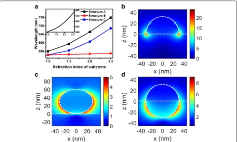Table 1 neff for different structures and with varying substraterefractive indices