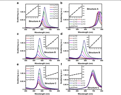 Fig. 3 a, c, e Scattering spectra of structure A to C when n1 is linearly increased from 1.0 to 1.5
