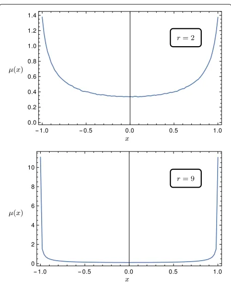Fig. 3 Invariant distribution for the e-tanh map for r = 2 and r = 9