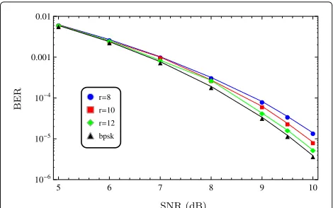 Fig. 7 BER versus SNR for the backward iteration of the e-tanh chaoticmap with r = 8, 10, 12