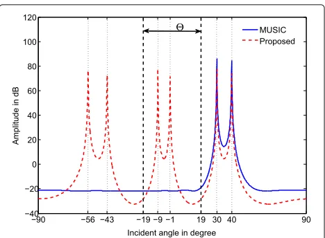 Fig. 2 Direction finding by the proposed method, SNR = 20 dB,N = 200, M1 = M2 = 3. Two sources at θ1 = 30◦ and θ2 = 40◦,half-wavelength ULA with nine sensors