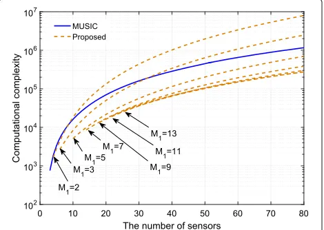 Fig. 5 Complexity versus the number of sensors, J = 180, L = 2