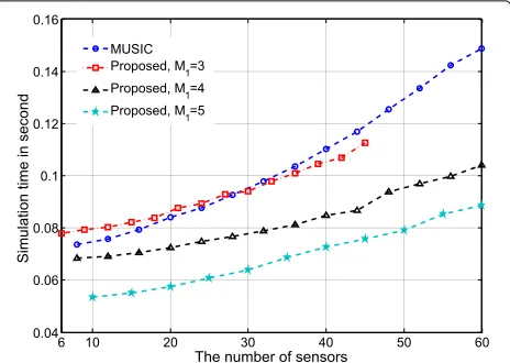 Fig. 7 Simulation time against the number of sensors, SNR = 20 dB,N = 200, a fine search grid 0.11◦ for MUSIC and the proposedmethod, two sources at 30◦ and 40◦, half-wavelength ULA