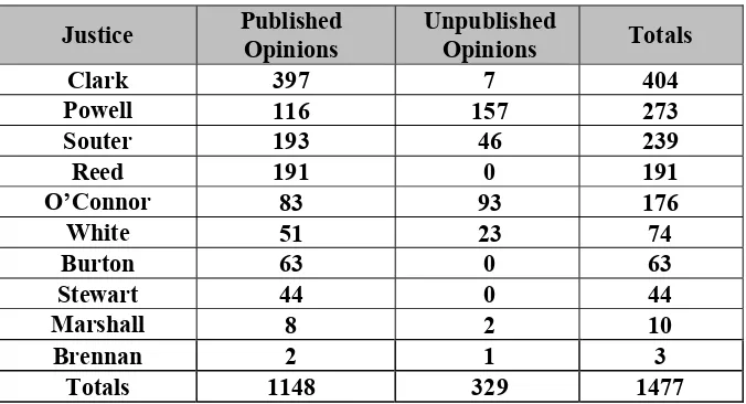 Table 2: Cases Heard by Senior Justices on Courts of Appeals 