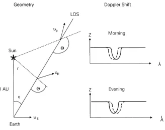 Fig. 3. Explanation of the IRAS dust bands. The left hand side shows the number density distribution in a perpendicular cut through the ecliptic plane.Dust particles released from an asteroidal collision form a dust swarm of similar semi major axes, eccent