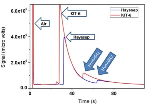 Fig. 5 Higher response of KIT-6 when compared to refor TMAdetection in ‘‘relot A’’. In addition to TMA, peaks of air, CO2, andhumidity are also seen