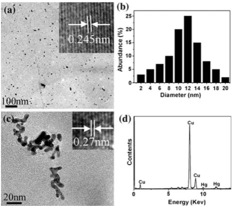 Fig. 3 Typical TEM and HRTEM images (depicted in the inset) ofa Ag nanoparticles, b the size distribution of Ag nanoparticles,c product of the reaction between the Ag nanoparticles and Hg2?,d EDS spectrum of the product of the reaction between the Agnanoparticles and Hg2?