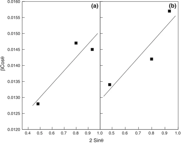 Fig. 5 Williamson-Hall plots