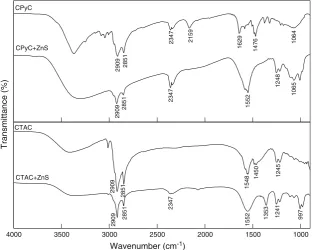 Fig. 6 Decrease in turbidity of ZnS nanoparticles (redispersed inwater) as a function of time