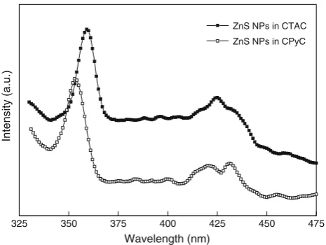 Table 2 Assignment of FTIR