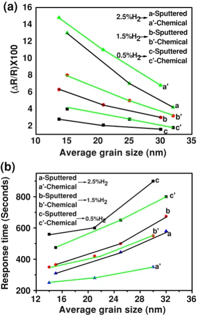Fig. 5 Typical change of resistance with time on switching the gasfrom nitrogen to hydrogen for electrochemically grown Pd nanopar-ticle ﬁlm with thickness of 150 nm