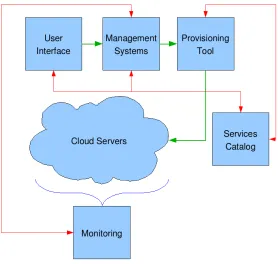 Figure 2.1: Cloud Computing