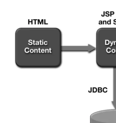 Figure 4.4Applications with Basic JSP Pages and Servlets
