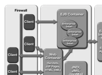 Figure 1.1J2EE Environment