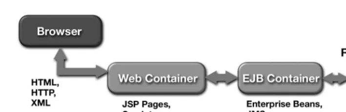 Figure 1.3Multitier Application