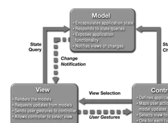 Figure 1.9Relationships Between MVC Participants