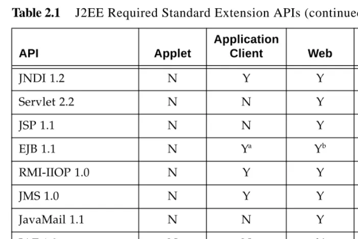 Table 2.1J2EE Required Standard Extension APIs (continued)
