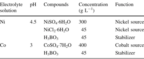 Table 1 Characteristics of the electrolyte solutions employed for Niand Co electrodeposition