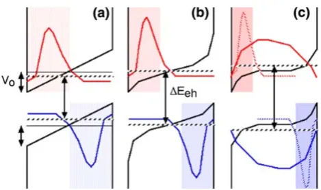 Fig. 1 a Internal polarization ﬁeld causes separation in the carrierwave function centers and charge separation