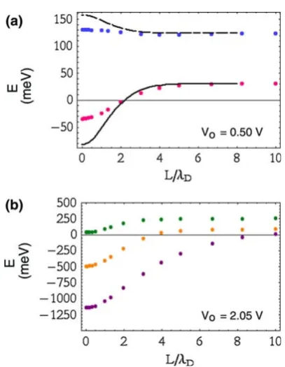 Fig. 3 a Numerical (points) and theoretical energy values (lines) forthe lower two eigen modes versus L/kD for Vo =0.500 eV