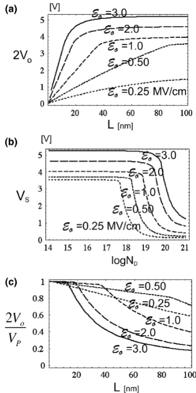 Fig. 9 ratio of peak voltage to the polarization potential versusdoping density ND in a QW of thickness L = 8 nm, for variouspolarization strengths