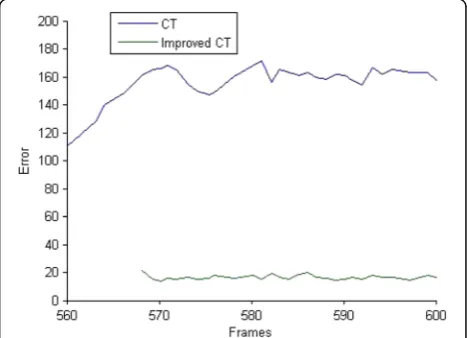 Figure 14 shows the partial tracking results of the twoalgorithms in 560–600 frames of the car video