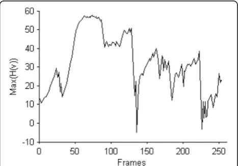 Fig. 1 The maximum confidence max(H(v)) of car video