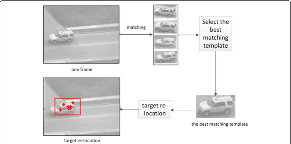 Fig. 10 Template matching process