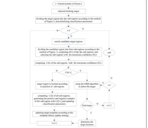 Fig. 11 Flow chart of the improved algorithm