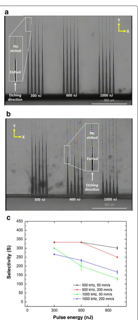 Fig. 1 Single channel etch result using different pulse energy (Ep), pulse repetition rate (Rr), and scan speed (Ss)
