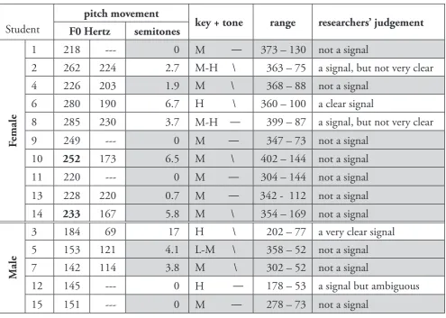 Table 4 summarizes the relevant data for this item and Figure 2 shows the F0 tracks of a high peak (left) and a high level tone (right).