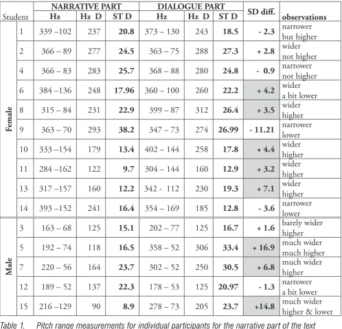 Table 2) showed a peculiar pattern in this part of the task; speciﬁcally, they produced a ‘shy 