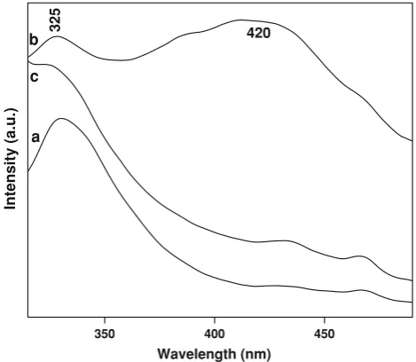 Fig. 6 UV–Vis absorption spectra of as-prepared WO3 products: arectangular slab-like structures, b nanowire clusters, and c rod-likesamples