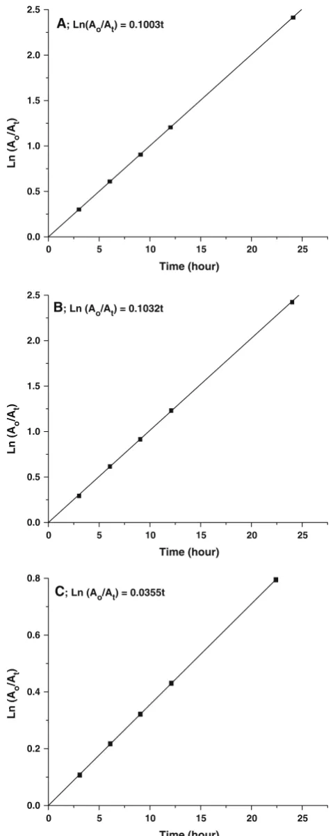 Fig. 9 Relationship between ln(Ao/At) and time during the decom-position of Procion Red MX-5B