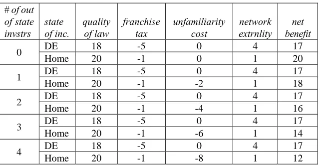 TABLE 1:  STARTUP  SCENARIOS  