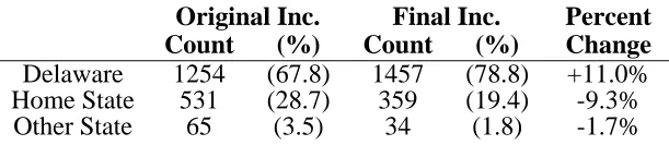 TABLE 2: S TATE OF  INCORPORATION (N=1850)  
