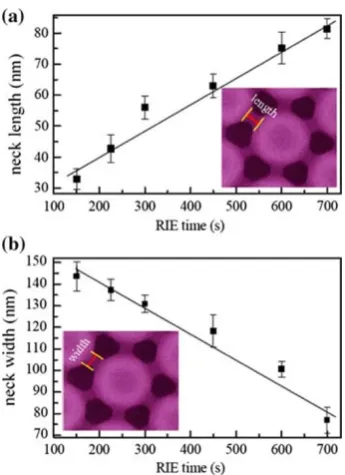 Fig. 2 Plot of a neck length, and b neck width of the necks formed inthe preheated monolayer of PS spheres (465 nm in diameter) as afunction of oxygen RIE time