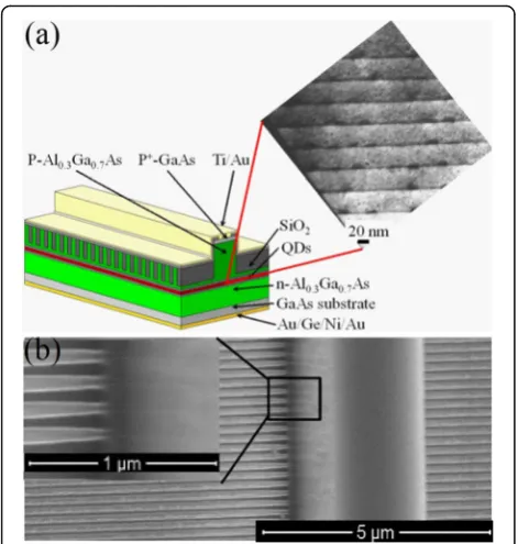 Fig. 1 Schematic diagram and morphology of InAs/GaAs QDs LC-DFB laser structure. a Schematic diagram of InAs/GaAs QD LC-DFBlaser structure