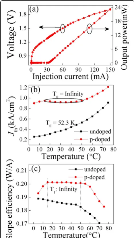 Fig. 2 PTemperature dependences of threshold current density for undopedand p-doped LC-DFB lasers.–I–V and temperature dependence characteristic of the LC-DFB laser