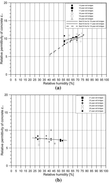 Fig. 8 Variation of relative permittivity of concrete with relative humidity of air: a group 1: concrete age lower than 20 years at themoment of GPR measurements and b group 2: concrete age greater than 20 years.