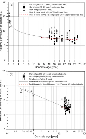 Fig. 10 Variation of calibrated relative permittivity of concrete in old bridges with concrete age: a linear- and b logarithmic scale inthe horizontal axis for concrete age