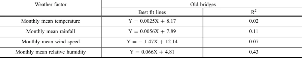 Table 2 Summary of equations for best ﬁt lines and goodness of ﬁt (R-squares).
