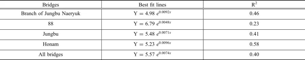 Table 3 Summary of equations for best ﬁt lines and goodness of ﬁt (R-squares) for old bridges.