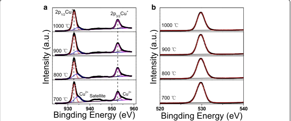 Fig. 1 a XRD patterns. b Raman spectra of the CuAlO2 thin films annealed at different temperature