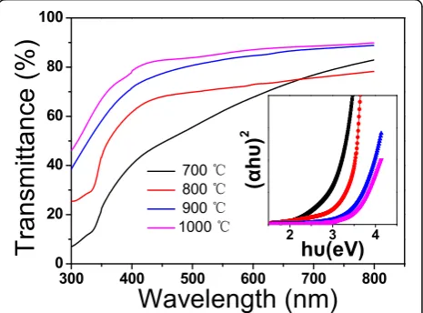 Fig. 3 a SEM. b AFM of the CuAlO2 thin films annealed at different temperature