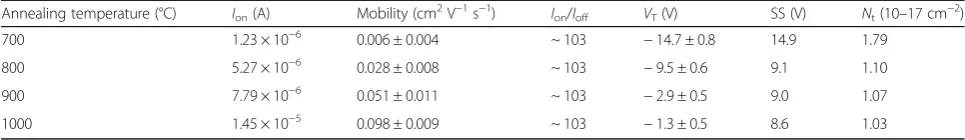 Table 1 Electrical parameters of CuAlO2 TFTs with different annealing temperature  